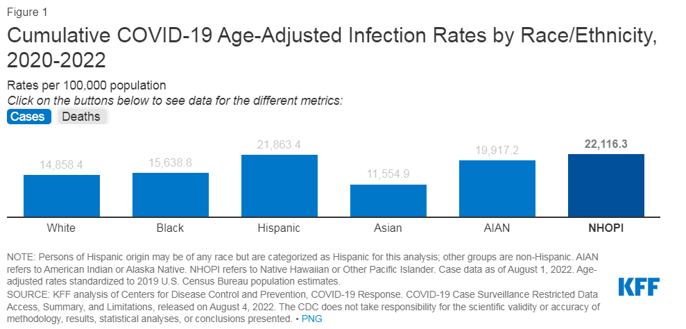 Cumulative COVID-19 Age-Adjusted Infection Rates by Race/Ethnicity, 2020-2022