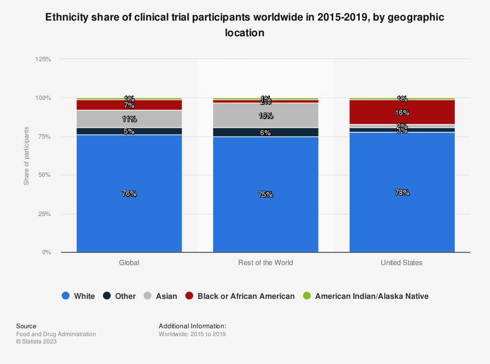 Ethnicity share of clinical trial participants worldwide in 2015-2019, by geographic location, shows racial bias in the healthcare system
