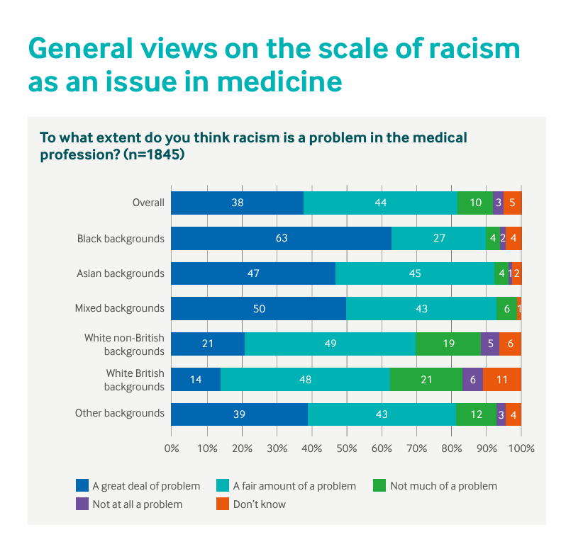 General views on the scale of racism as an issue in medicine.